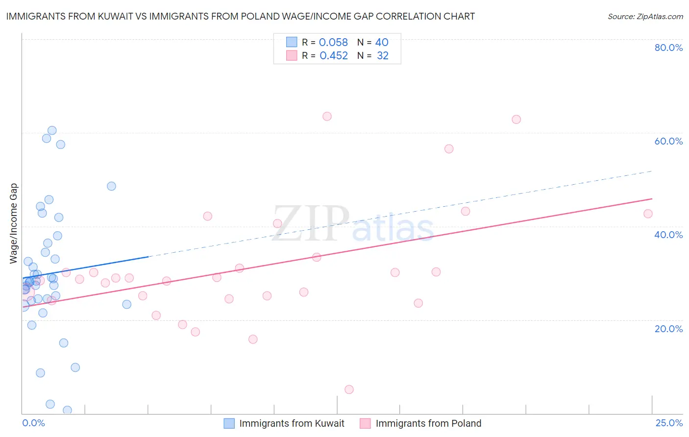 Immigrants from Kuwait vs Immigrants from Poland Wage/Income Gap