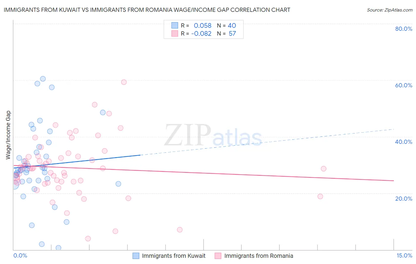 Immigrants from Kuwait vs Immigrants from Romania Wage/Income Gap