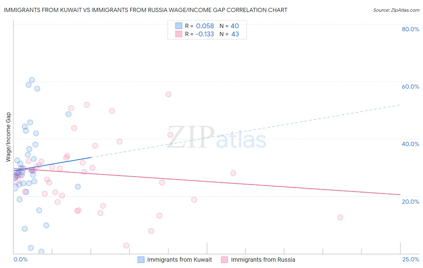 Immigrants from Kuwait vs Immigrants from Russia Wage/Income Gap