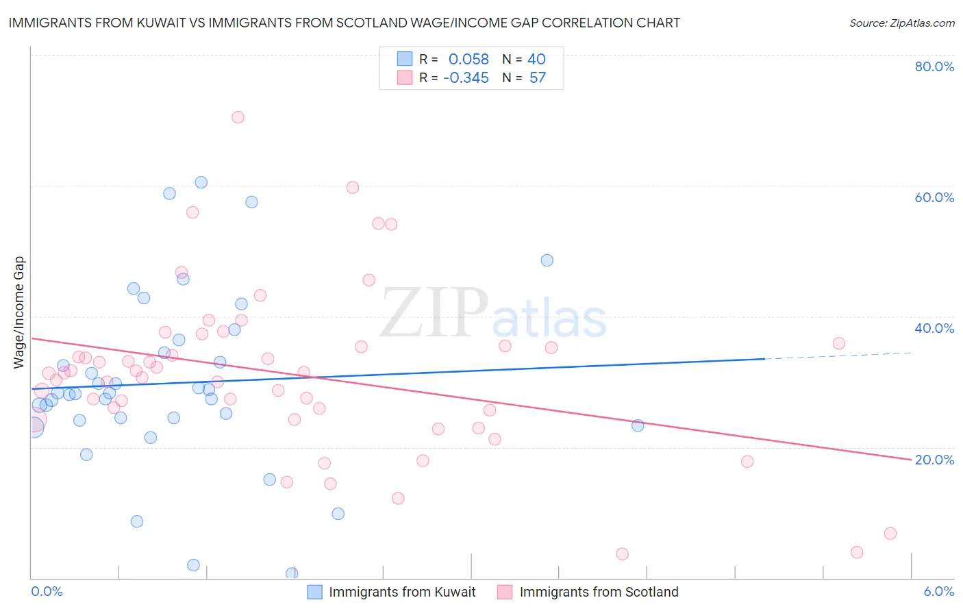 Immigrants from Kuwait vs Immigrants from Scotland Wage/Income Gap