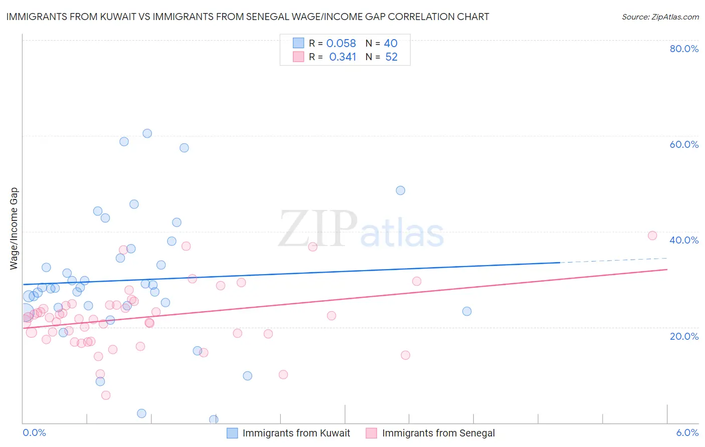 Immigrants from Kuwait vs Immigrants from Senegal Wage/Income Gap