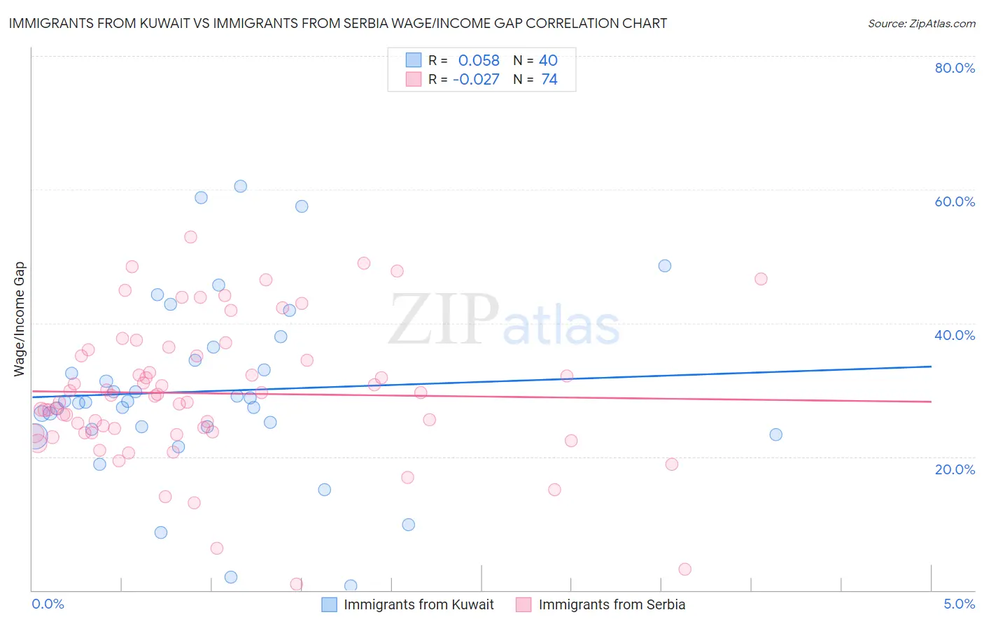 Immigrants from Kuwait vs Immigrants from Serbia Wage/Income Gap