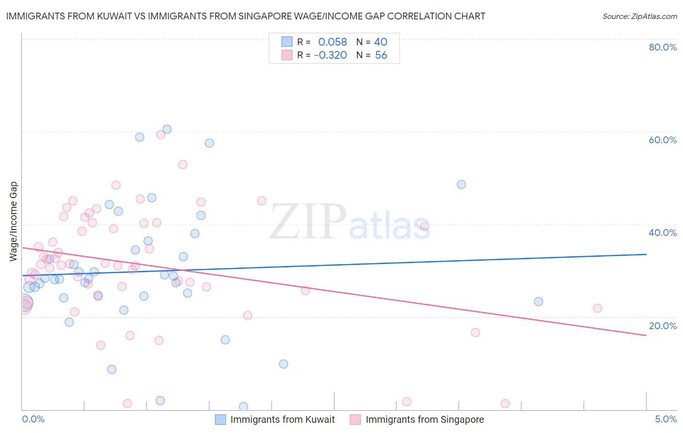 Immigrants from Kuwait vs Immigrants from Singapore Wage/Income Gap
