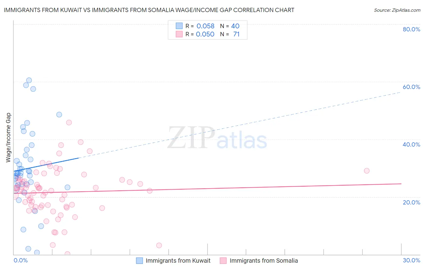 Immigrants from Kuwait vs Immigrants from Somalia Wage/Income Gap