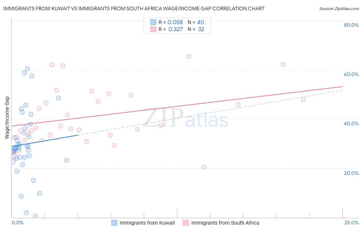 Immigrants from Kuwait vs Immigrants from South Africa Wage/Income Gap