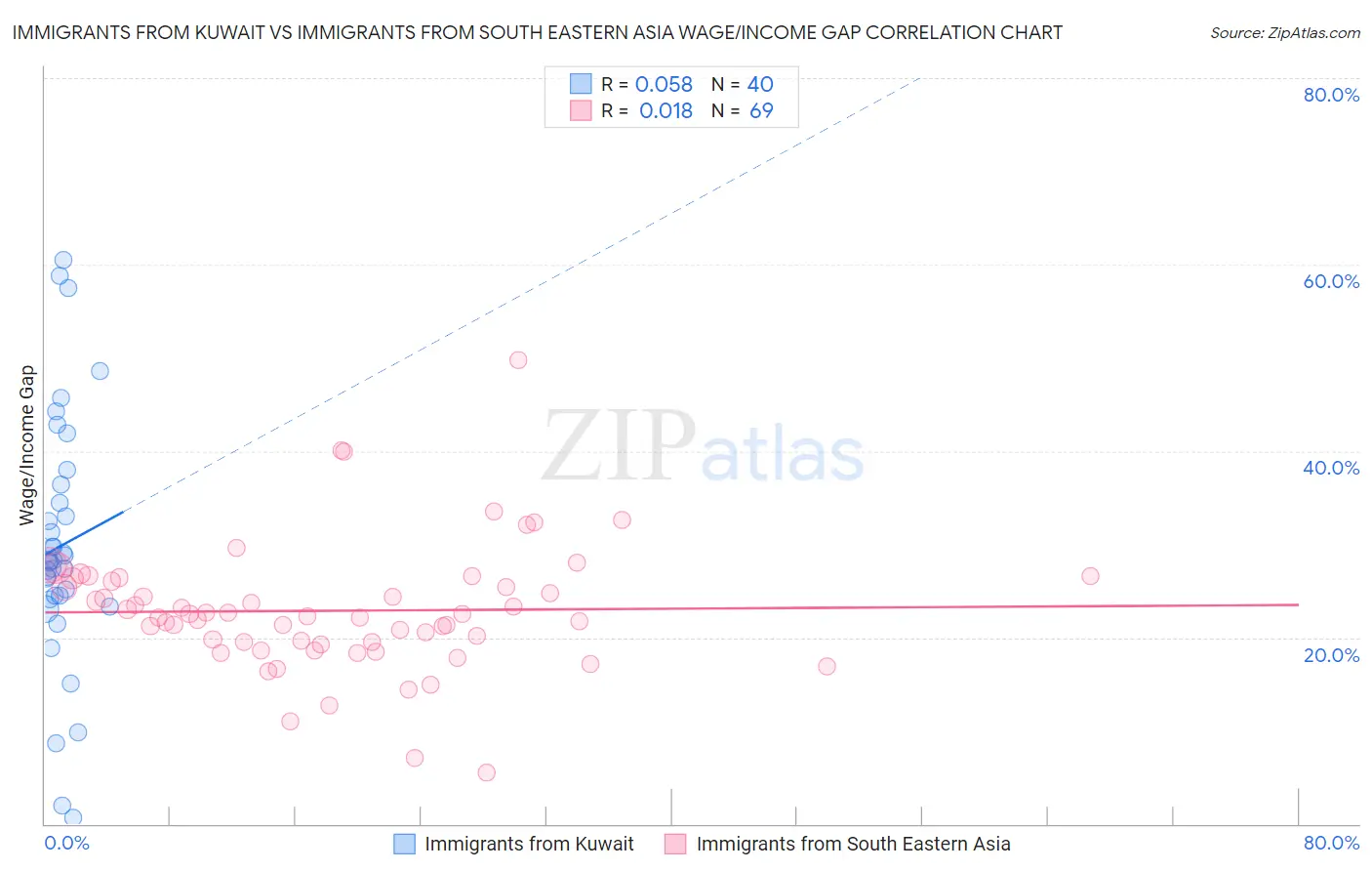 Immigrants from Kuwait vs Immigrants from South Eastern Asia Wage/Income Gap