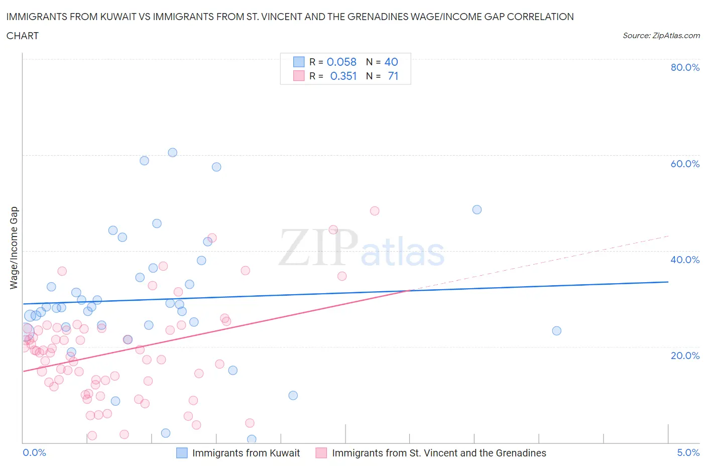 Immigrants from Kuwait vs Immigrants from St. Vincent and the Grenadines Wage/Income Gap
