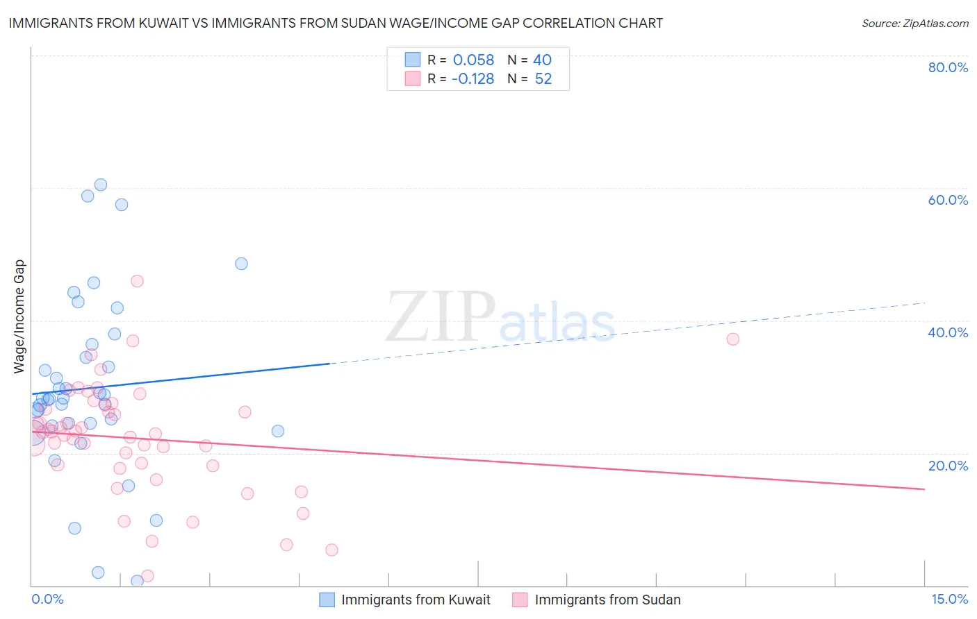 Immigrants from Kuwait vs Immigrants from Sudan Wage/Income Gap