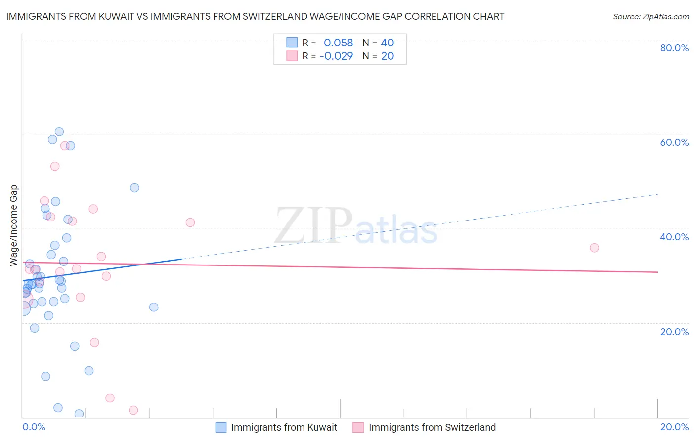 Immigrants from Kuwait vs Immigrants from Switzerland Wage/Income Gap