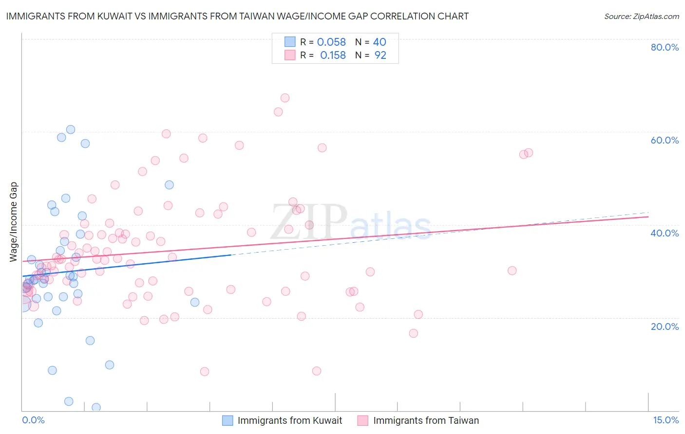 Immigrants from Kuwait vs Immigrants from Taiwan Wage/Income Gap