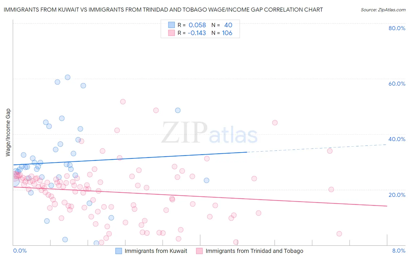 Immigrants from Kuwait vs Immigrants from Trinidad and Tobago Wage/Income Gap