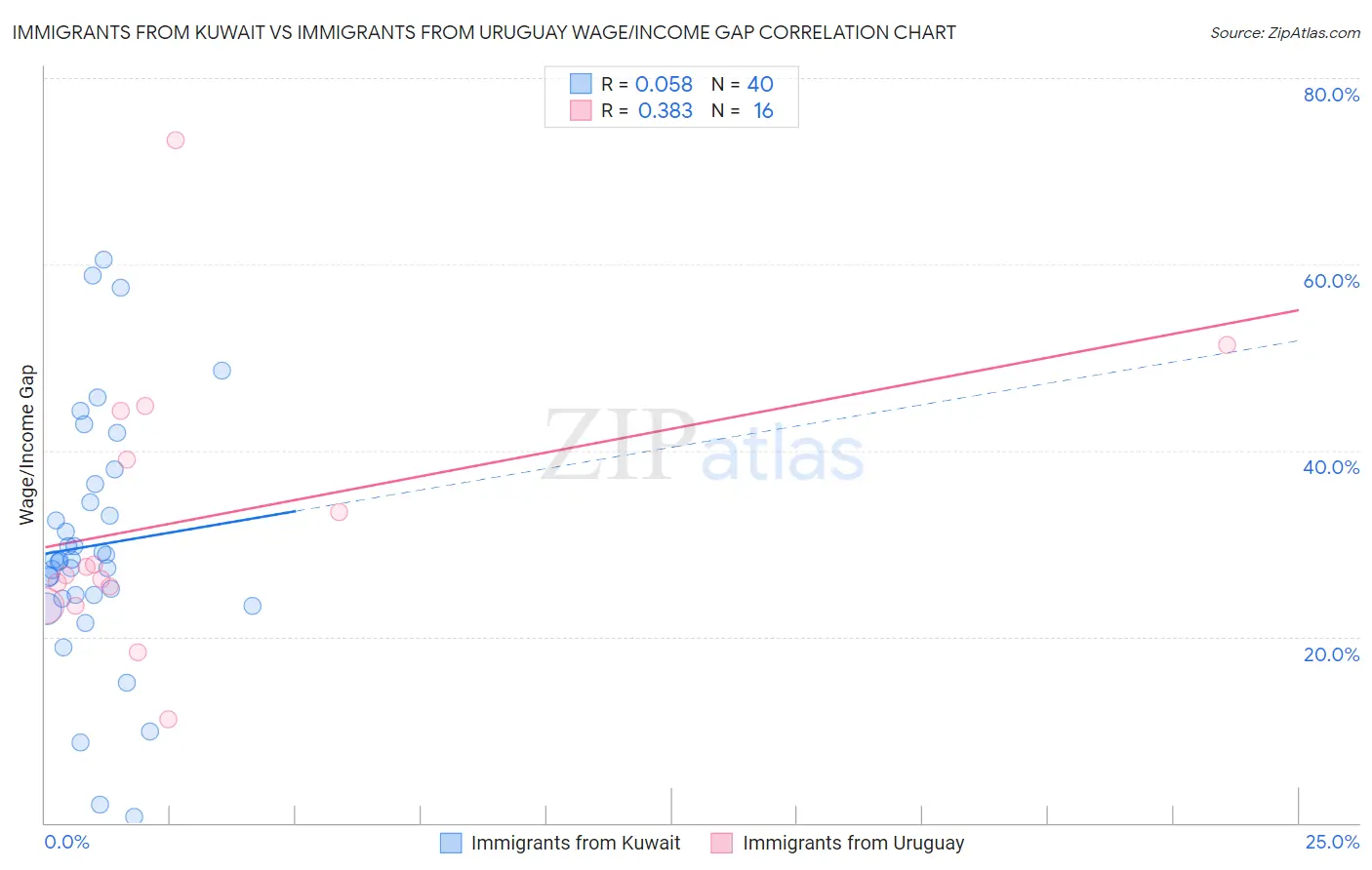 Immigrants from Kuwait vs Immigrants from Uruguay Wage/Income Gap