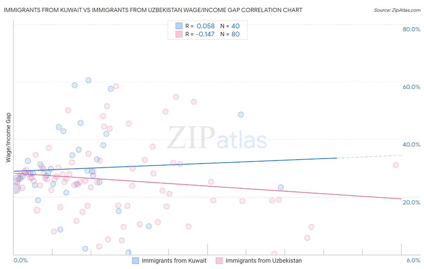 Immigrants from Kuwait vs Immigrants from Uzbekistan Wage/Income Gap