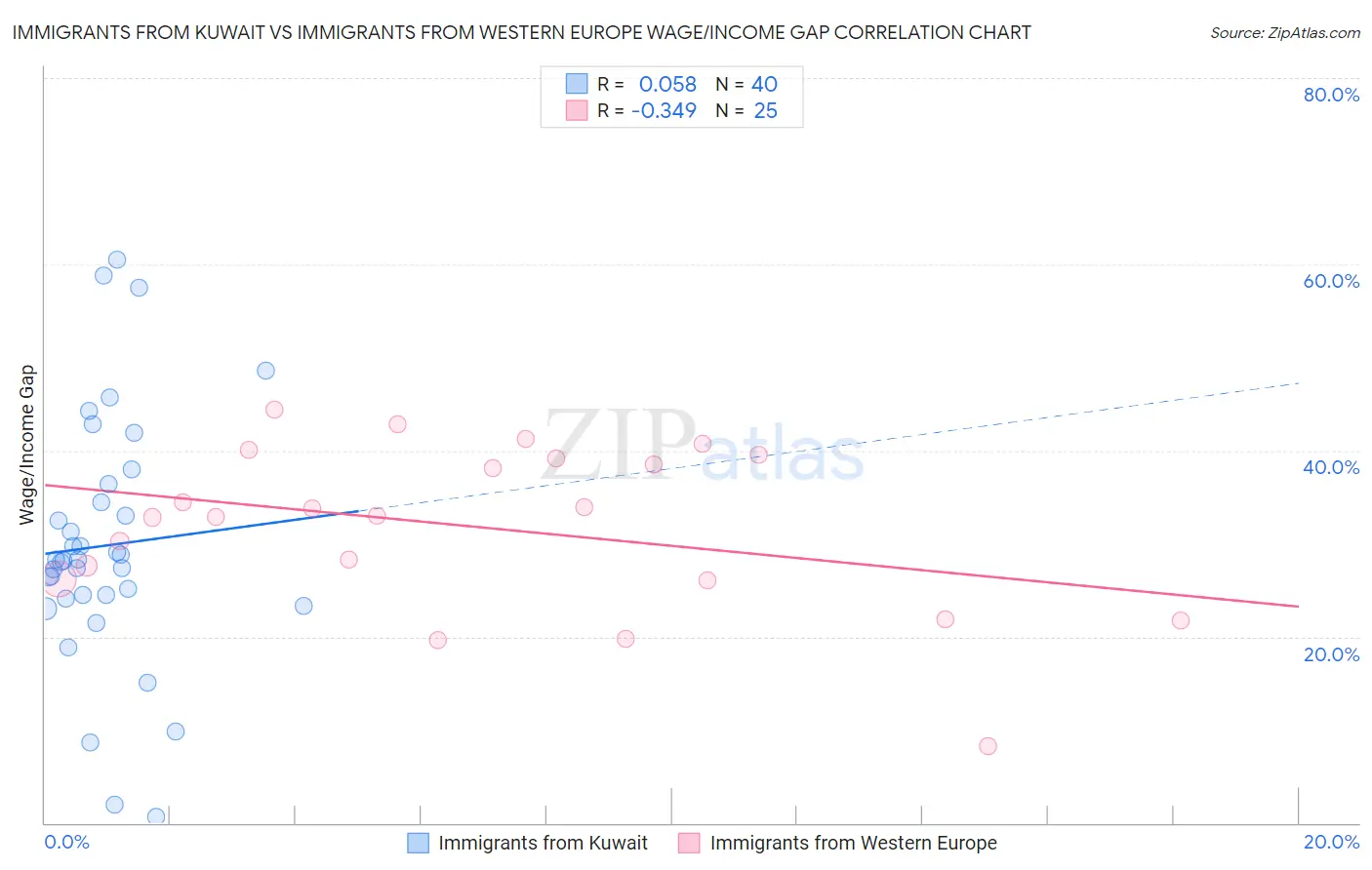 Immigrants from Kuwait vs Immigrants from Western Europe Wage/Income Gap