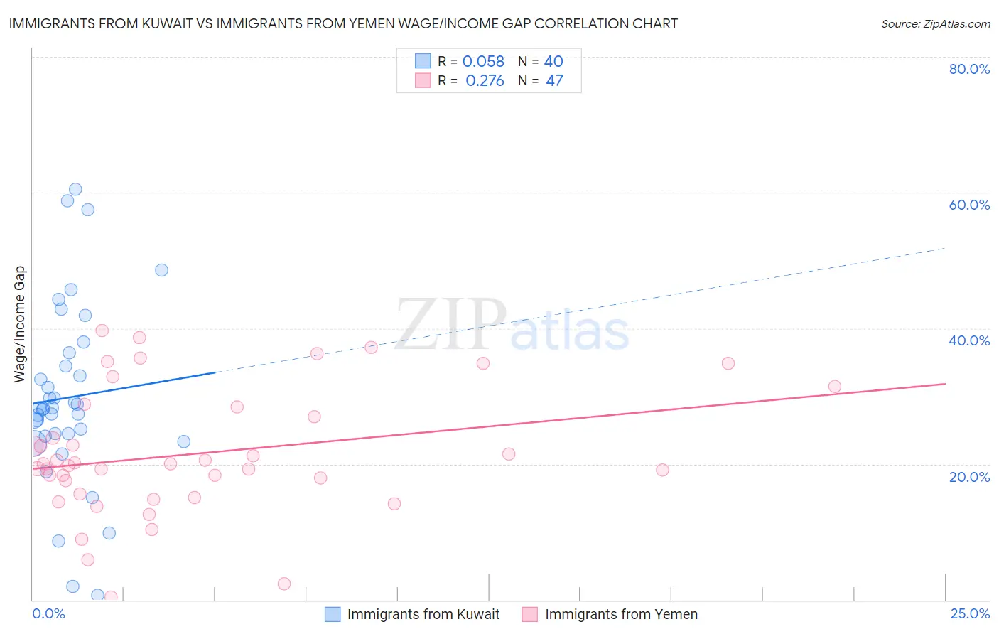 Immigrants from Kuwait vs Immigrants from Yemen Wage/Income Gap