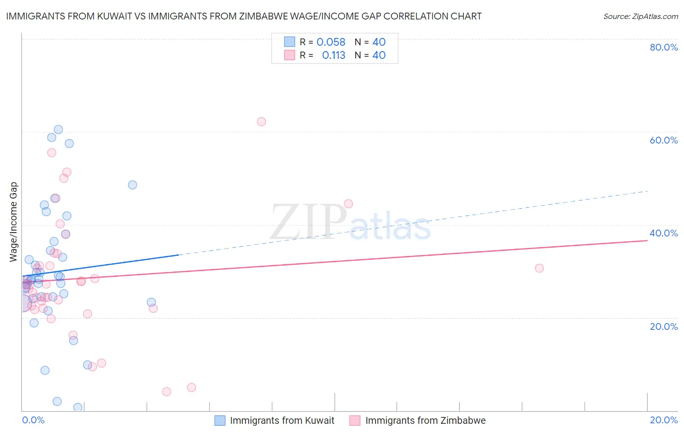 Immigrants from Kuwait vs Immigrants from Zimbabwe Wage/Income Gap