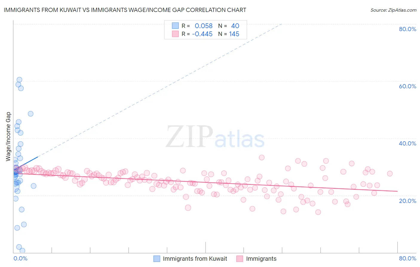 Immigrants from Kuwait vs Immigrants Wage/Income Gap