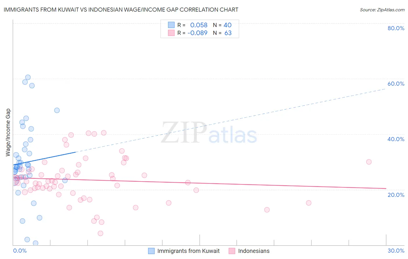 Immigrants from Kuwait vs Indonesian Wage/Income Gap