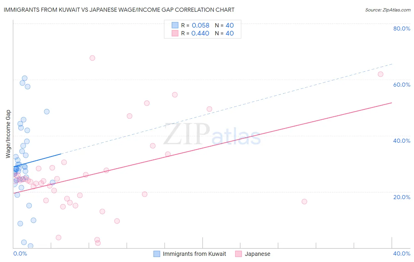 Immigrants from Kuwait vs Japanese Wage/Income Gap