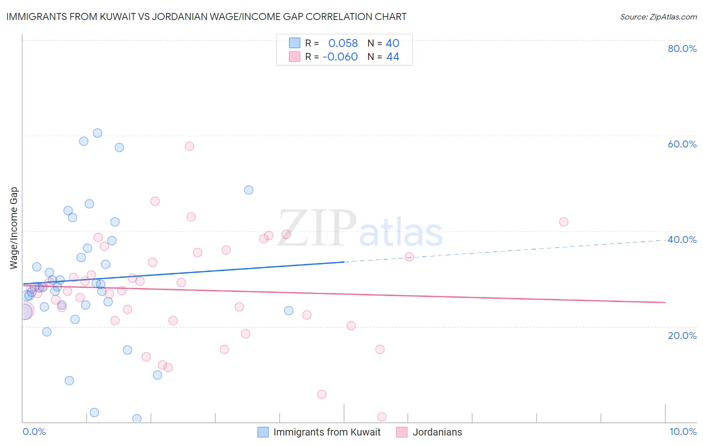 Immigrants from Kuwait vs Jordanian Wage/Income Gap