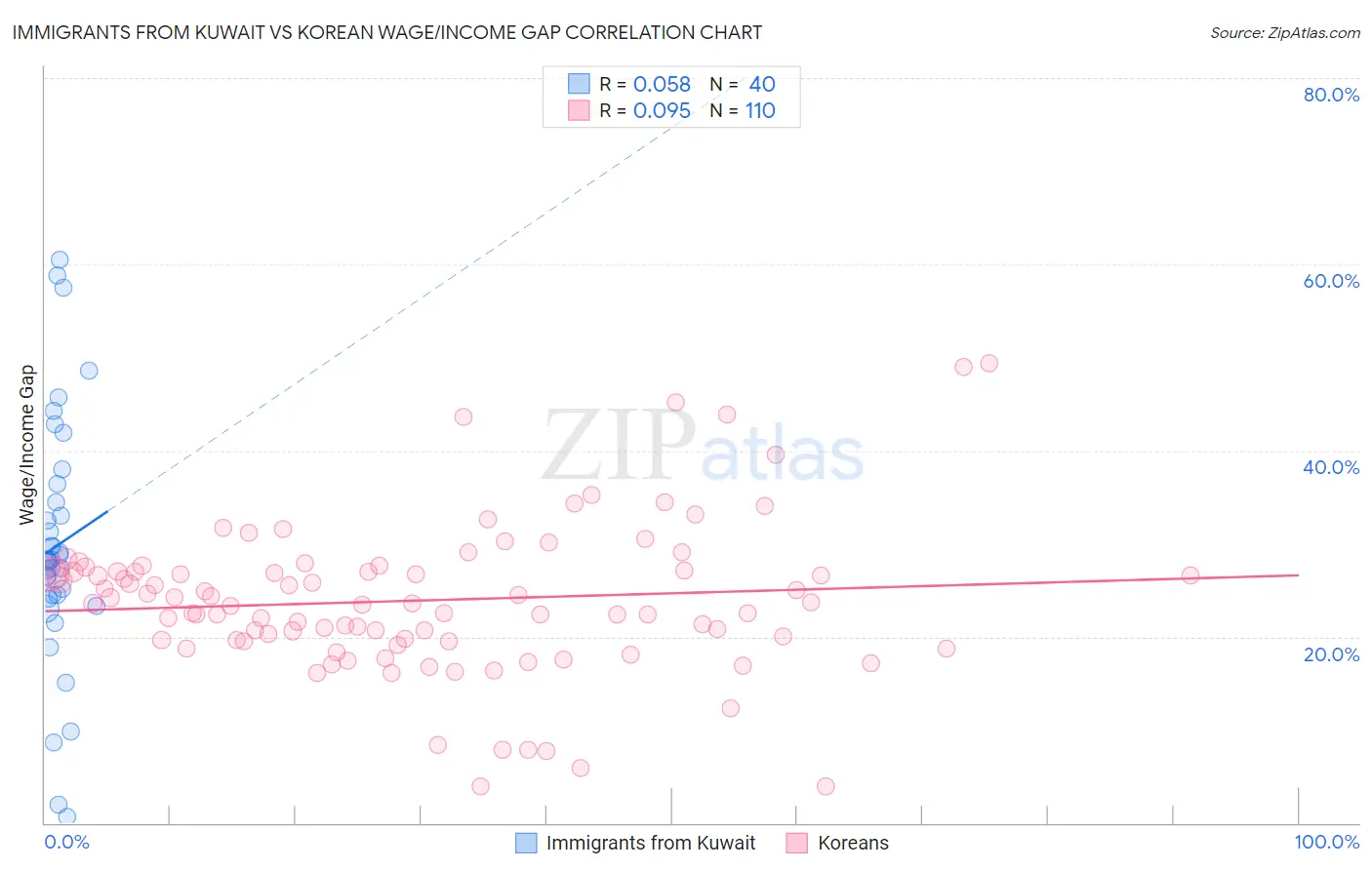 Immigrants from Kuwait vs Korean Wage/Income Gap