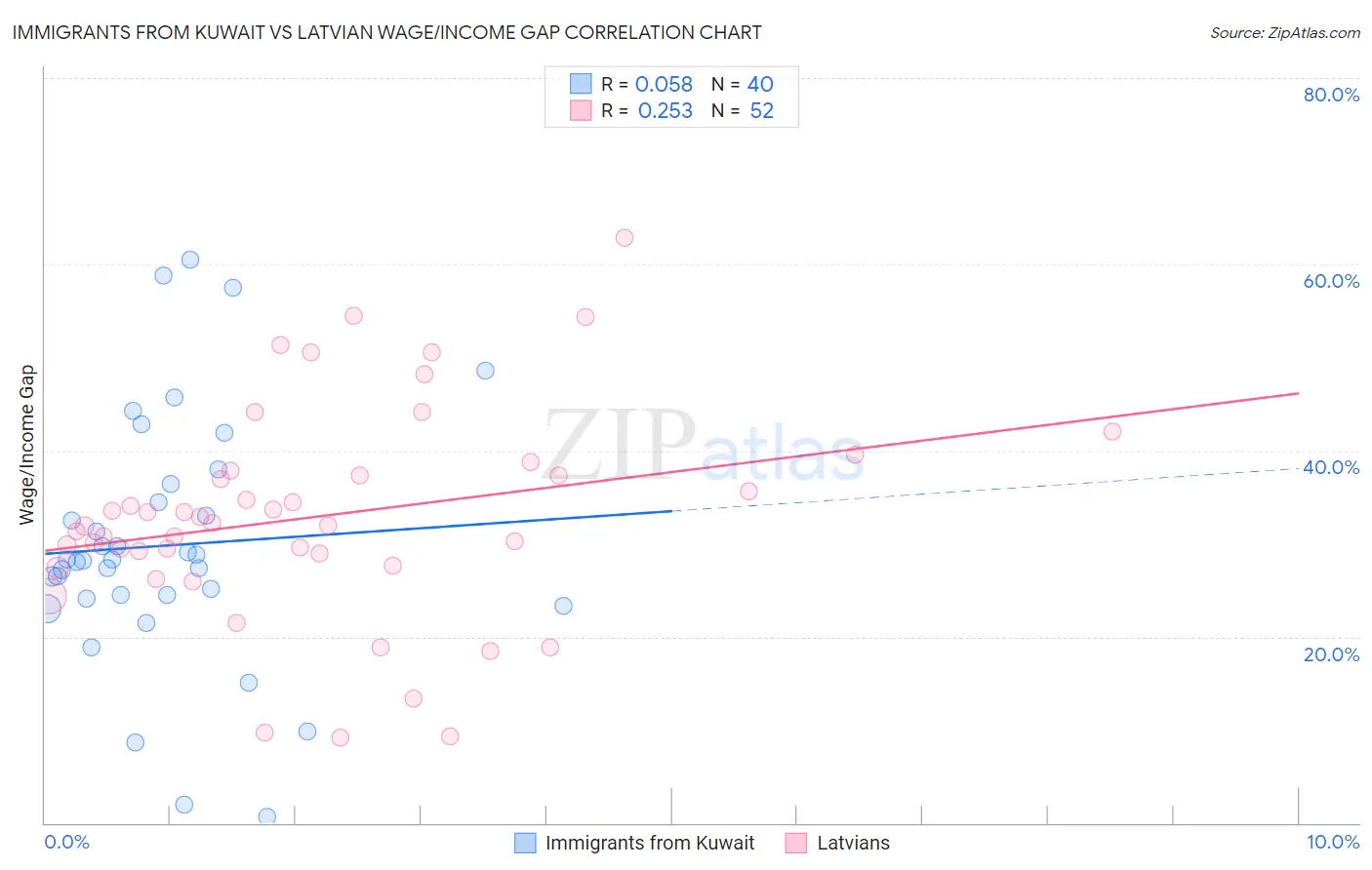 Immigrants from Kuwait vs Latvian Wage/Income Gap