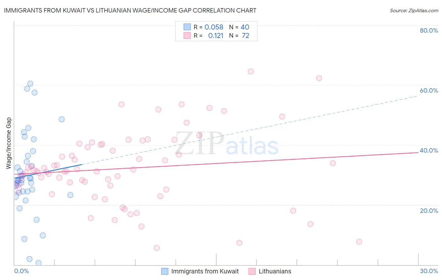 Immigrants from Kuwait vs Lithuanian Wage/Income Gap