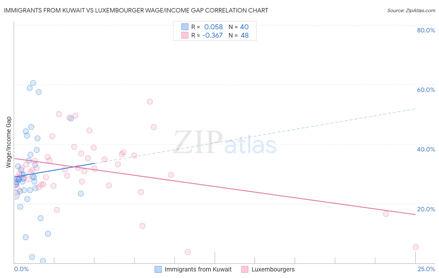 Immigrants from Kuwait vs Luxembourger Wage/Income Gap