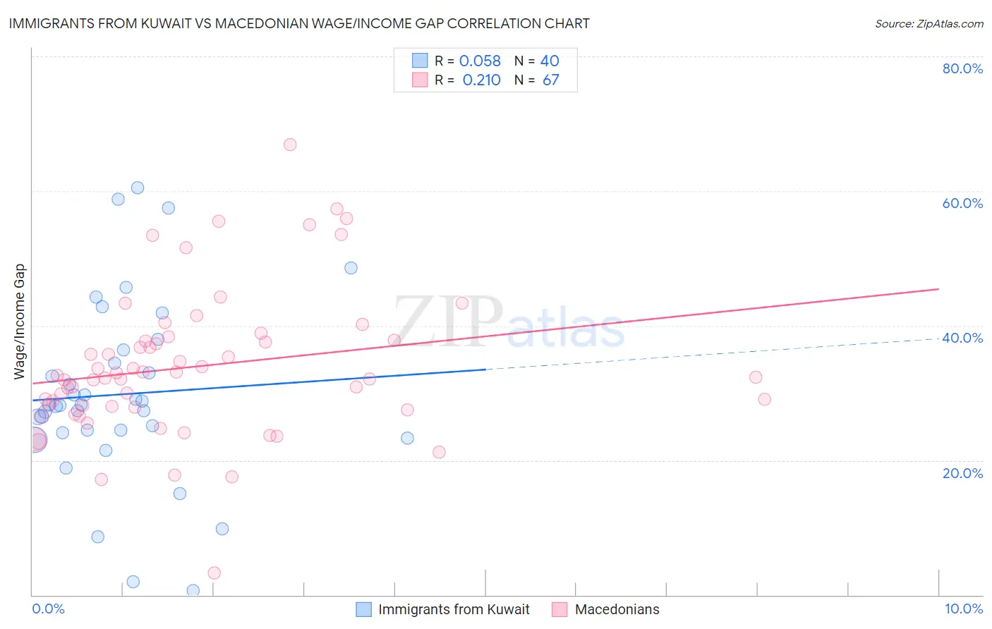 Immigrants from Kuwait vs Macedonian Wage/Income Gap