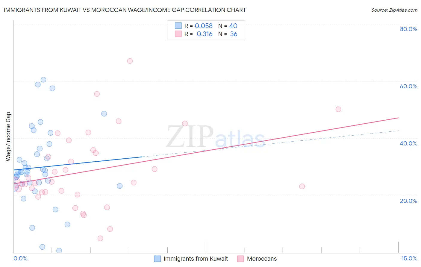 Immigrants from Kuwait vs Moroccan Wage/Income Gap