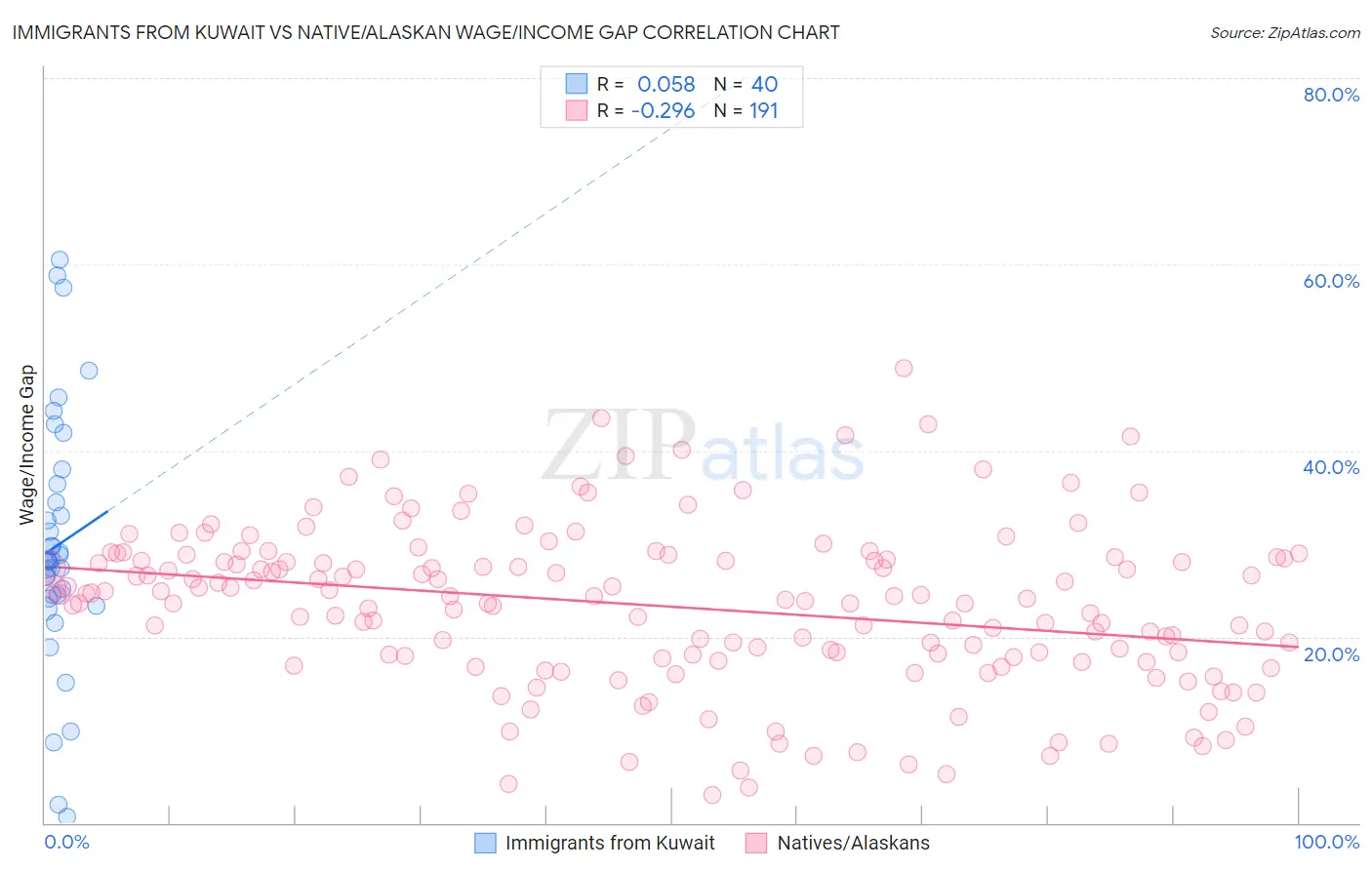 Immigrants from Kuwait vs Native/Alaskan Wage/Income Gap