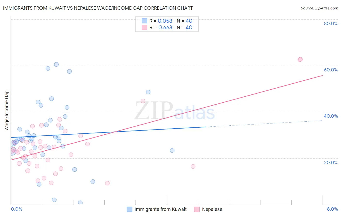 Immigrants from Kuwait vs Nepalese Wage/Income Gap