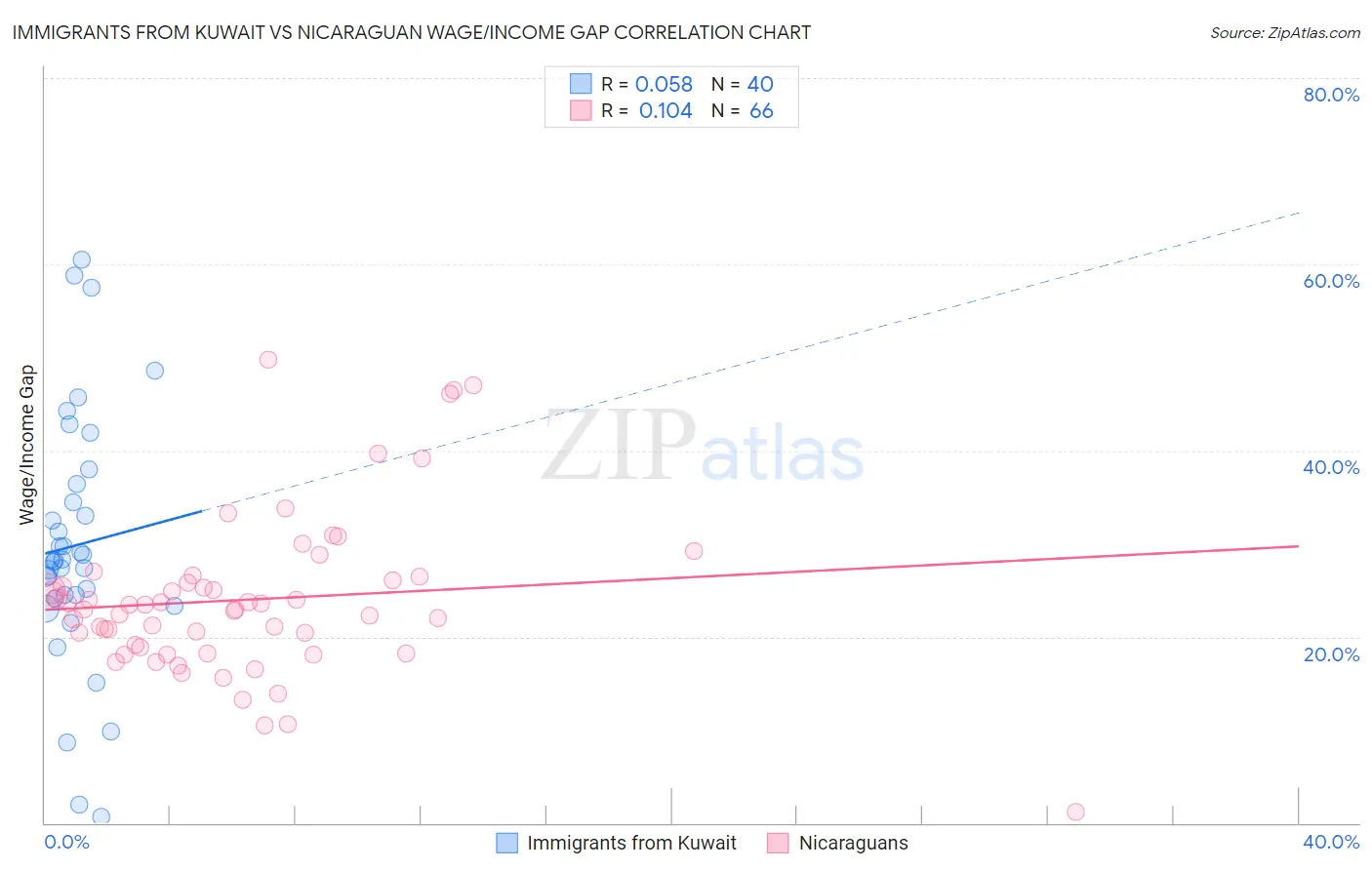 Immigrants from Kuwait vs Nicaraguan Wage/Income Gap