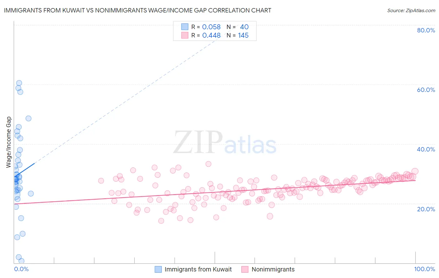 Immigrants from Kuwait vs Nonimmigrants Wage/Income Gap