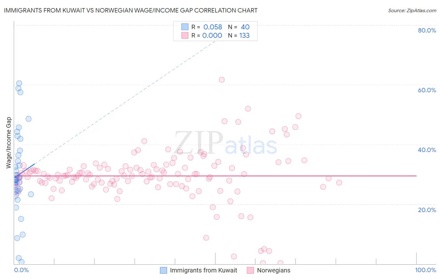 Immigrants from Kuwait vs Norwegian Wage/Income Gap