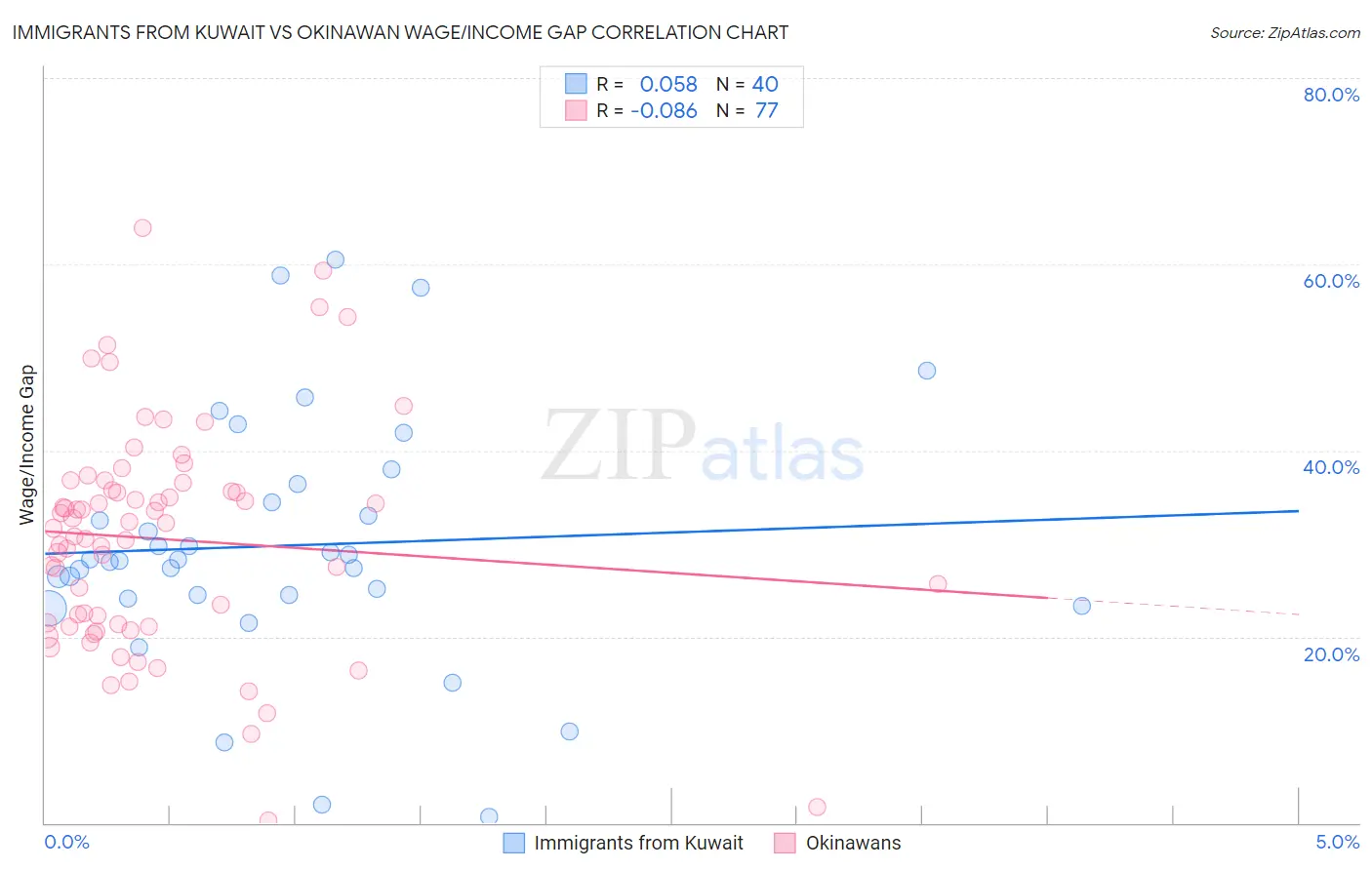 Immigrants from Kuwait vs Okinawan Wage/Income Gap