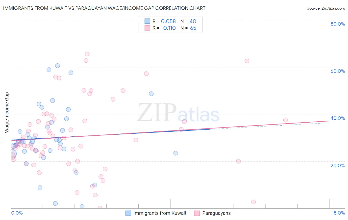 Immigrants from Kuwait vs Paraguayan Wage/Income Gap