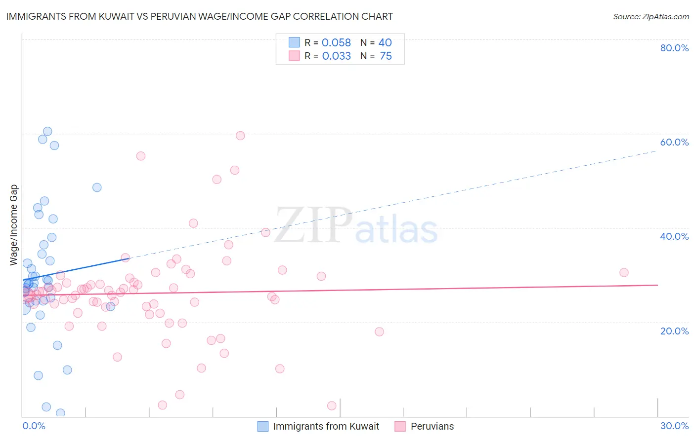 Immigrants from Kuwait vs Peruvian Wage/Income Gap