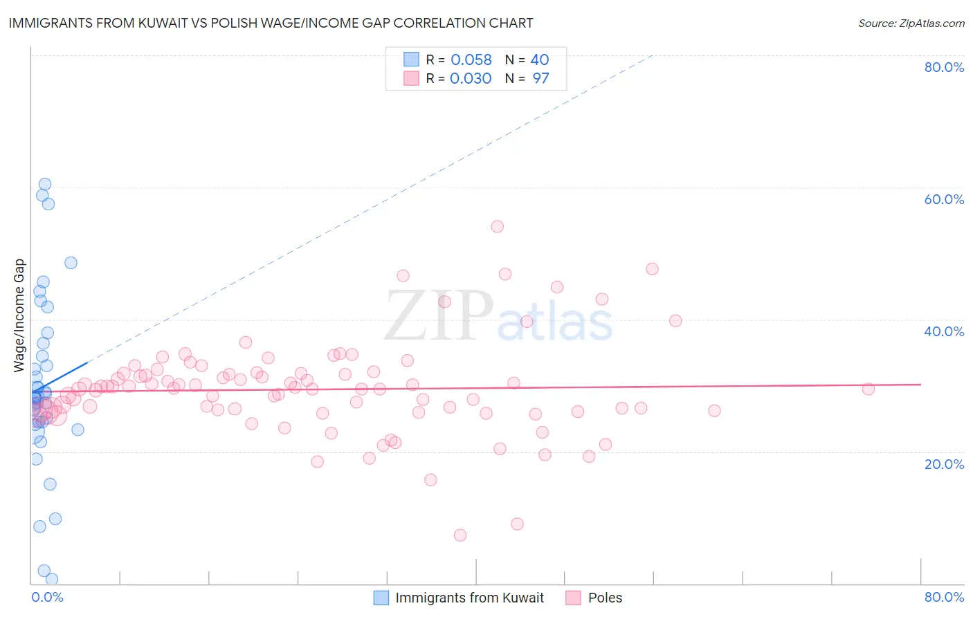 Immigrants from Kuwait vs Polish Wage/Income Gap