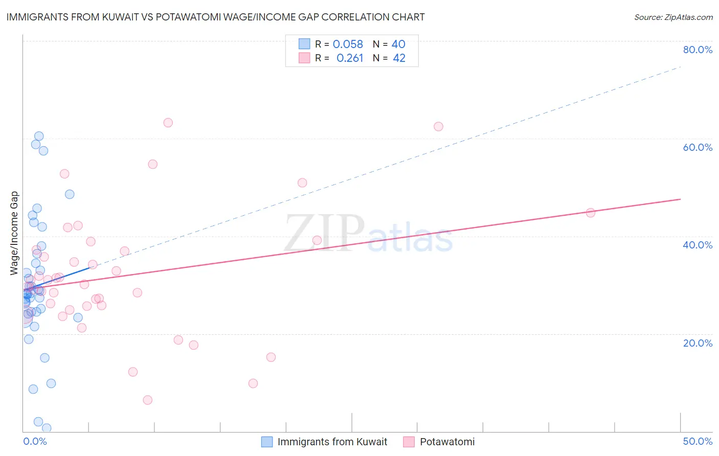 Immigrants from Kuwait vs Potawatomi Wage/Income Gap