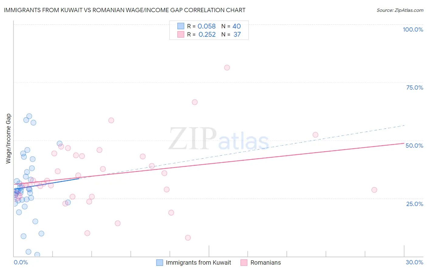 Immigrants from Kuwait vs Romanian Wage/Income Gap