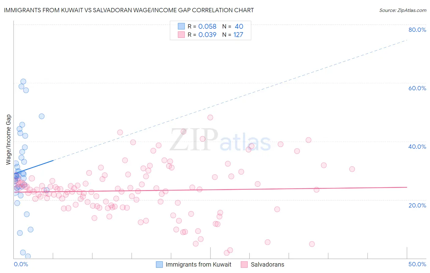 Immigrants from Kuwait vs Salvadoran Wage/Income Gap