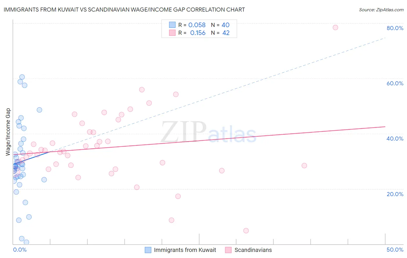 Immigrants from Kuwait vs Scandinavian Wage/Income Gap