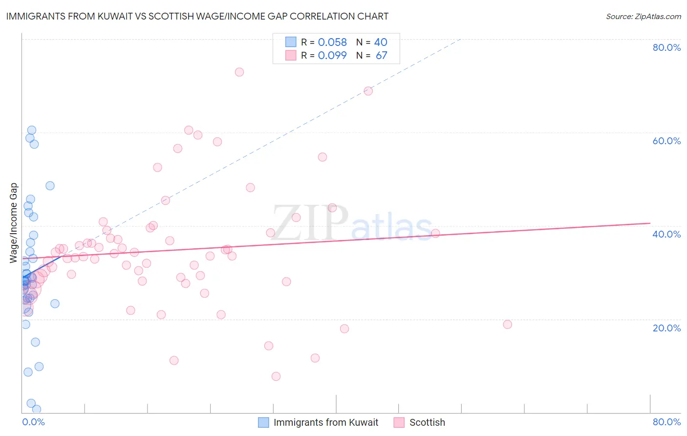 Immigrants from Kuwait vs Scottish Wage/Income Gap