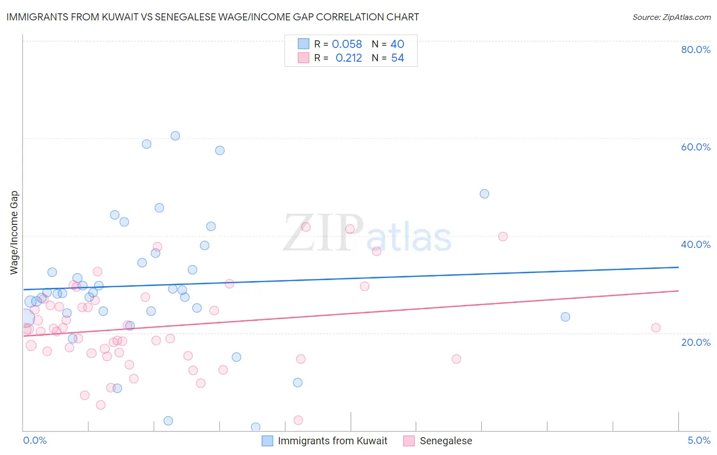 Immigrants from Kuwait vs Senegalese Wage/Income Gap