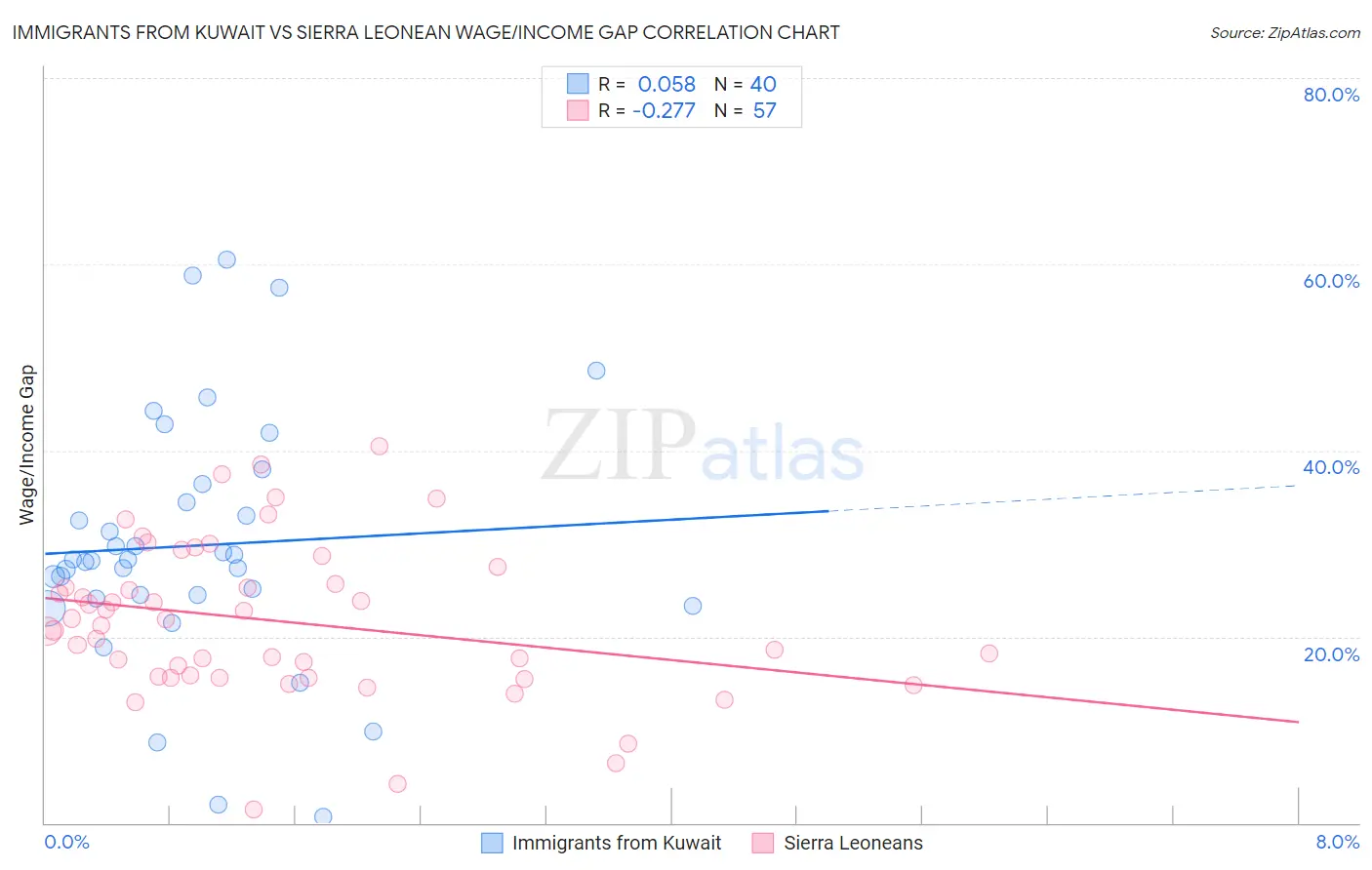 Immigrants from Kuwait vs Sierra Leonean Wage/Income Gap