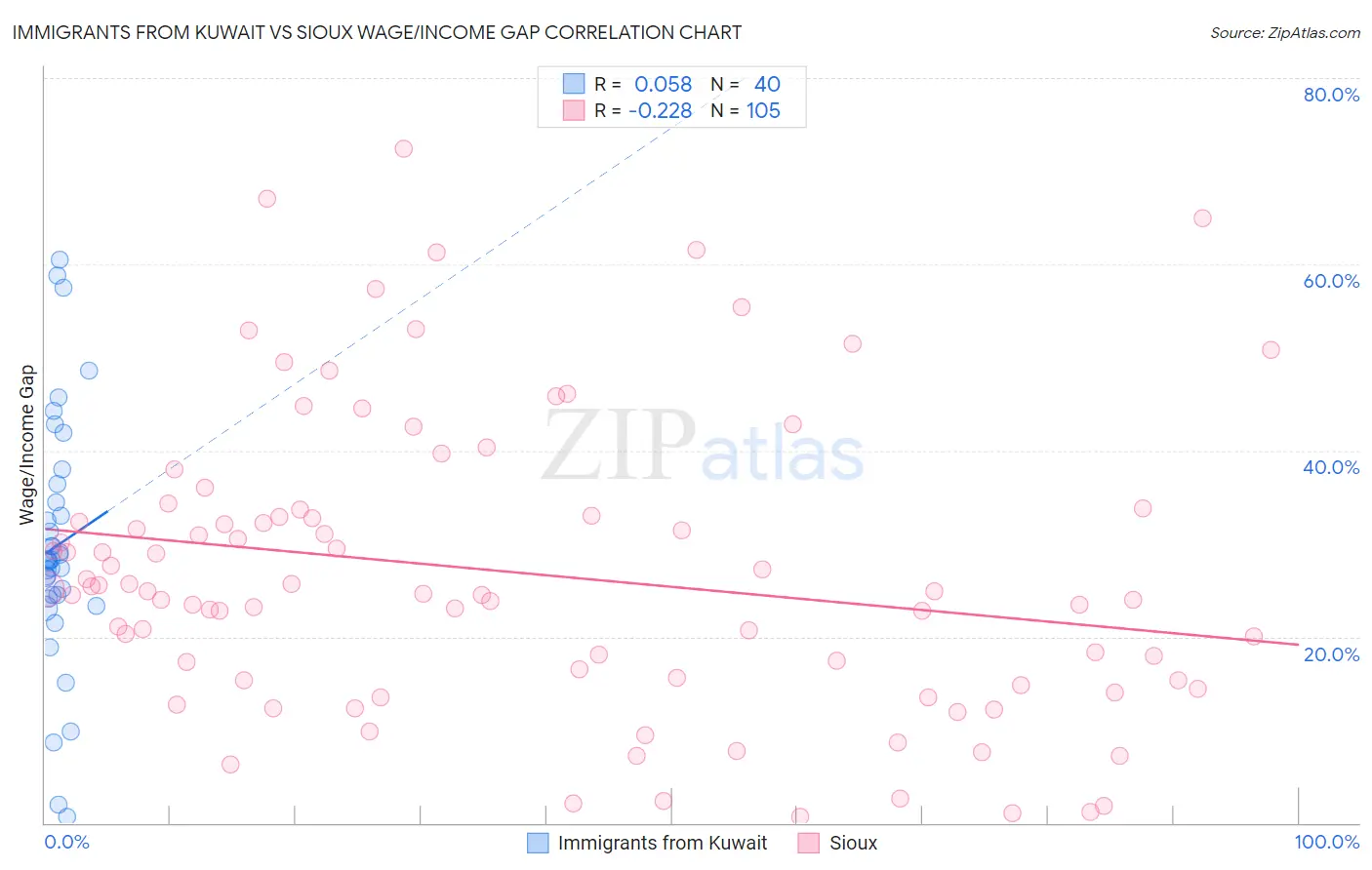 Immigrants from Kuwait vs Sioux Wage/Income Gap