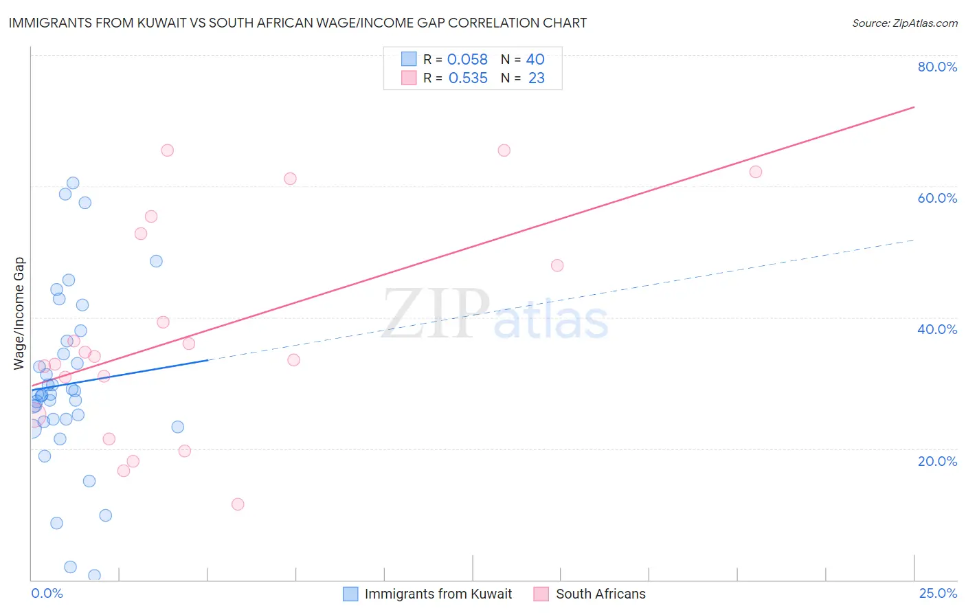 Immigrants from Kuwait vs South African Wage/Income Gap