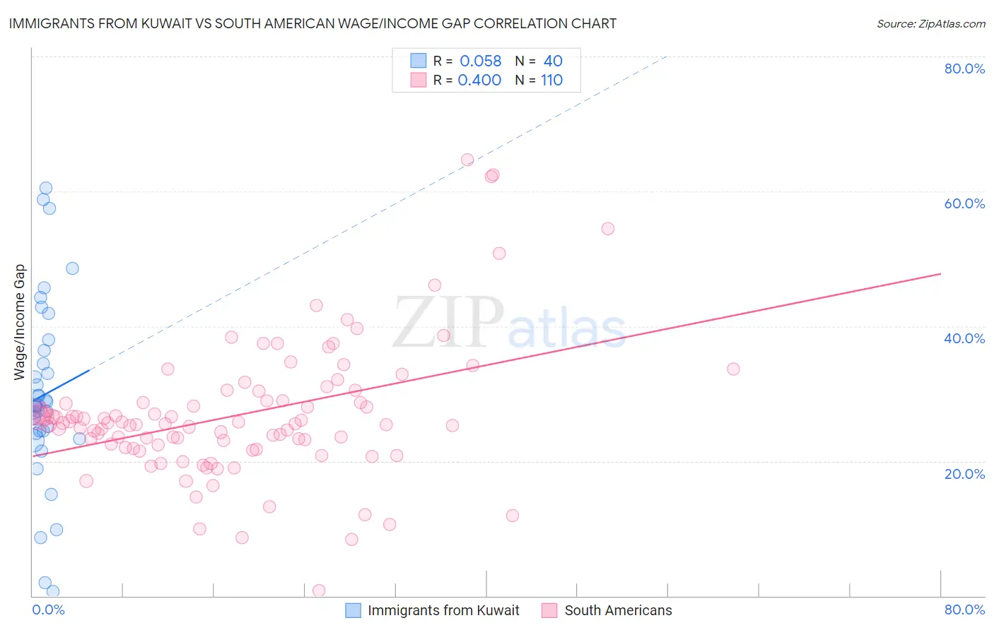 Immigrants from Kuwait vs South American Wage/Income Gap