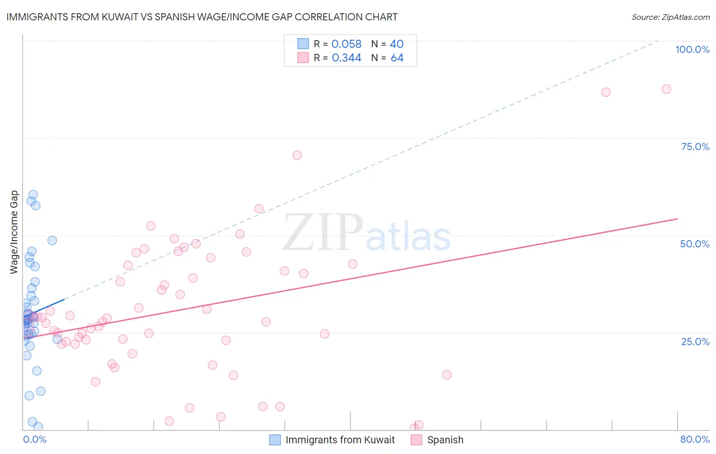 Immigrants from Kuwait vs Spanish Wage/Income Gap